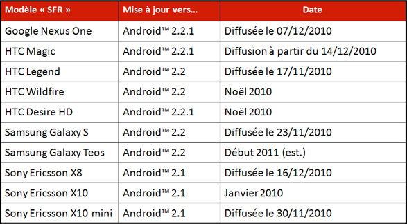 tableau MAJ froyo V2
