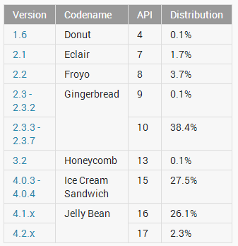 tableau-repartition-statistiques-android-avril-2013