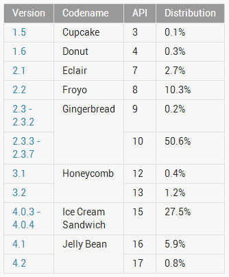 tableau-repartition-statistiques-android-novembre-2012