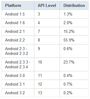 tableau-repartition-version-android-aout-2011