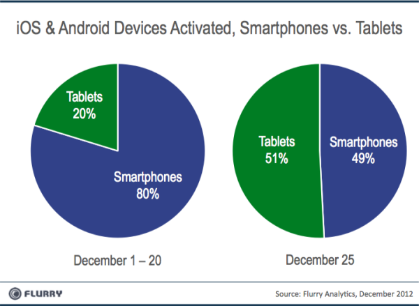 Tablets_vs_Smartphones_noel-2012