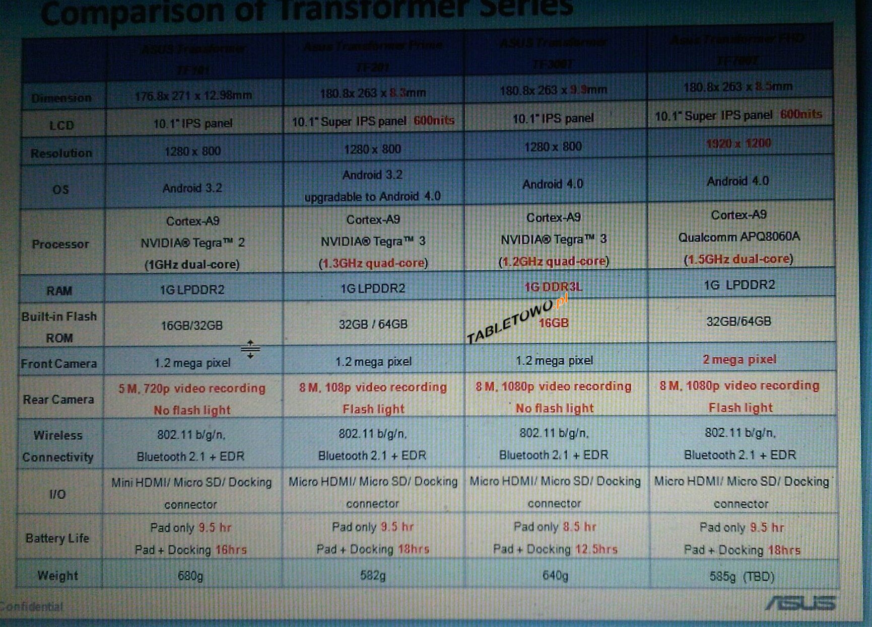 transformerseries-comparision-asustf300t