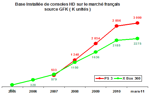 ventes consoles 2010