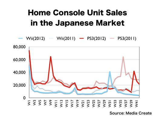 Ventes consoles 2012 1