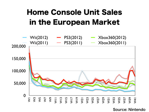 Ventes consoles 2012 2