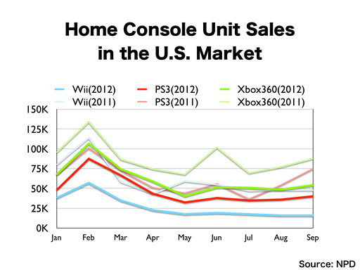 Ventes consoles 2012 3