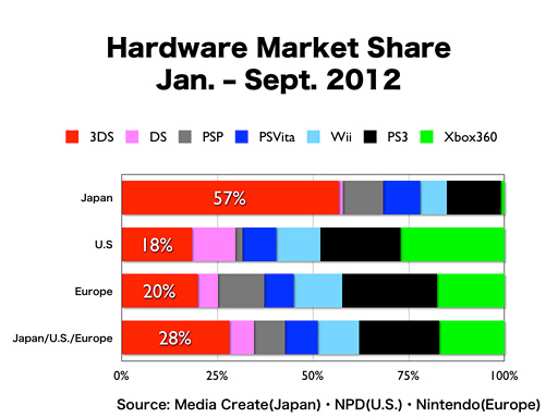 Ventes consoles 2012 4