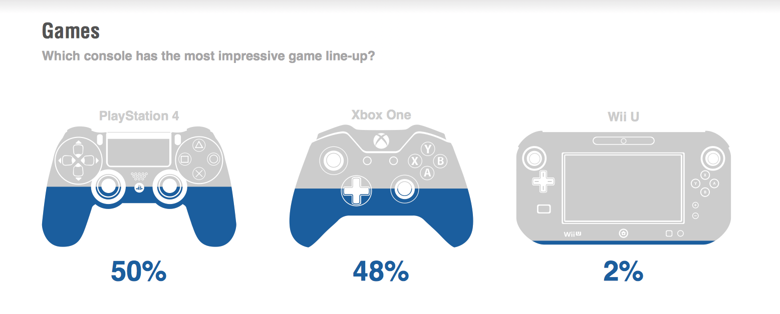 Xbox one versus PS4 etude 4